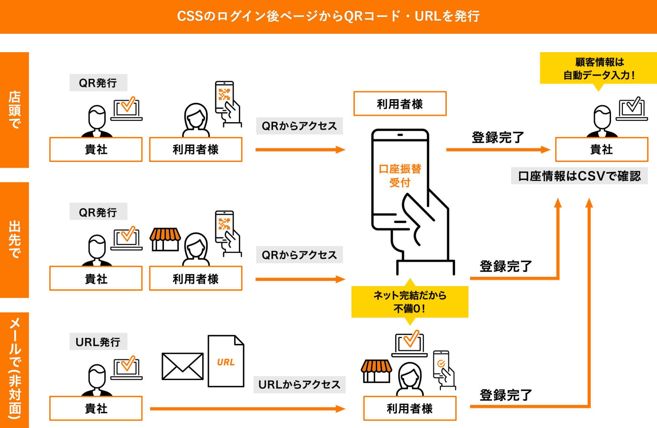 CSSのログイン後ページからQRコード・URLを発行
