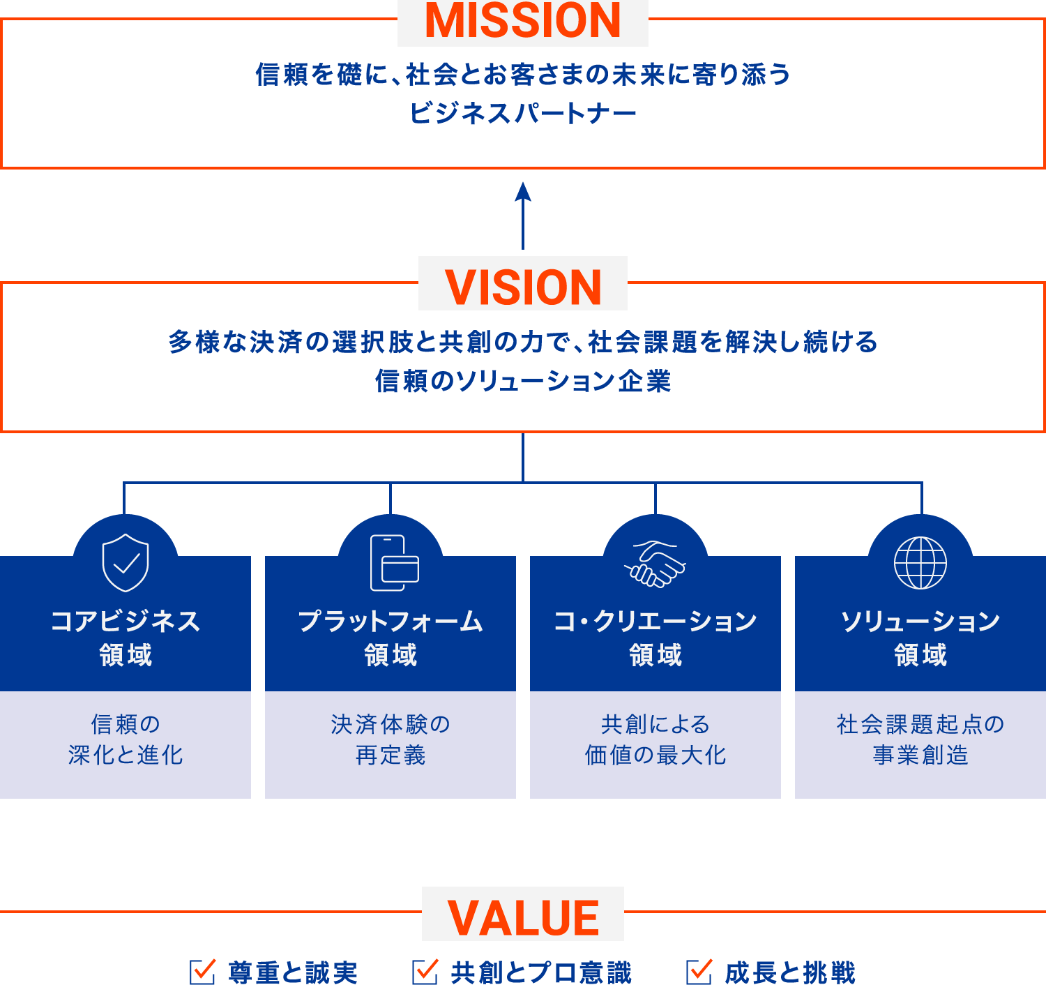 MISSION:信頼を礎に、社会とお客さまの未来に寄り添うビジネスパートナー/VISION:多様な決済の選択肢と共創の力で、社会課題を解決し続ける信頼のソリューション企業(コアビジネス領域:信頼の深化と進化/プラットフォーム領域:決済体験の再定義/コ・クリエーション領域:共創による価値の最大化/ソリューション領域:社会課題起点の事業創造)/VALUE:尊重と誠実,共創とプロ意識,成長と挑戦