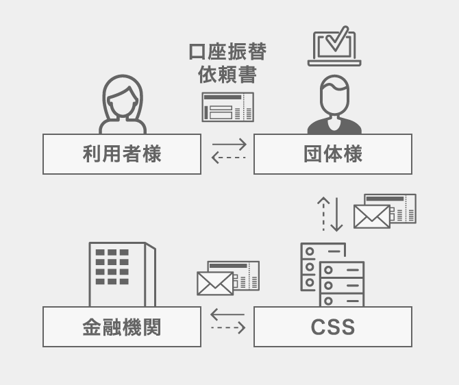 従来（口座振替依頼書）のフロー図