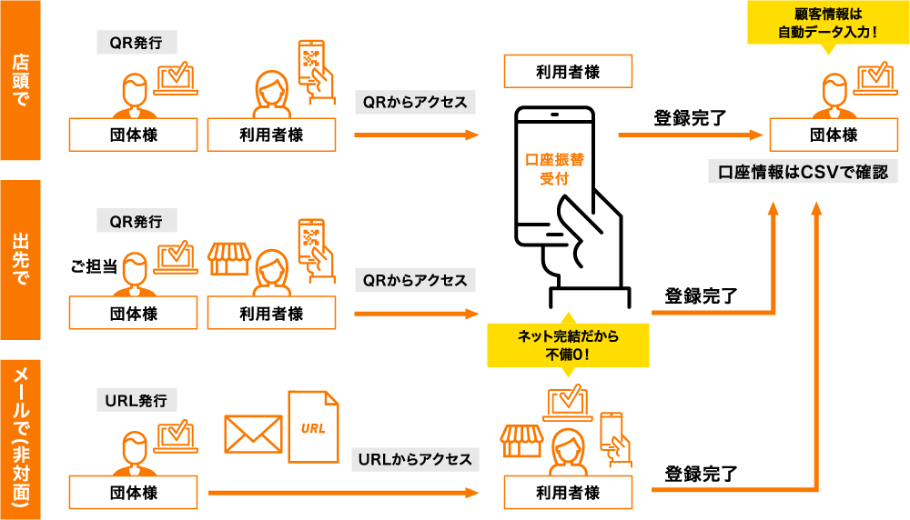 インターネット口座振替受付サービスご利用の場合のフロー図