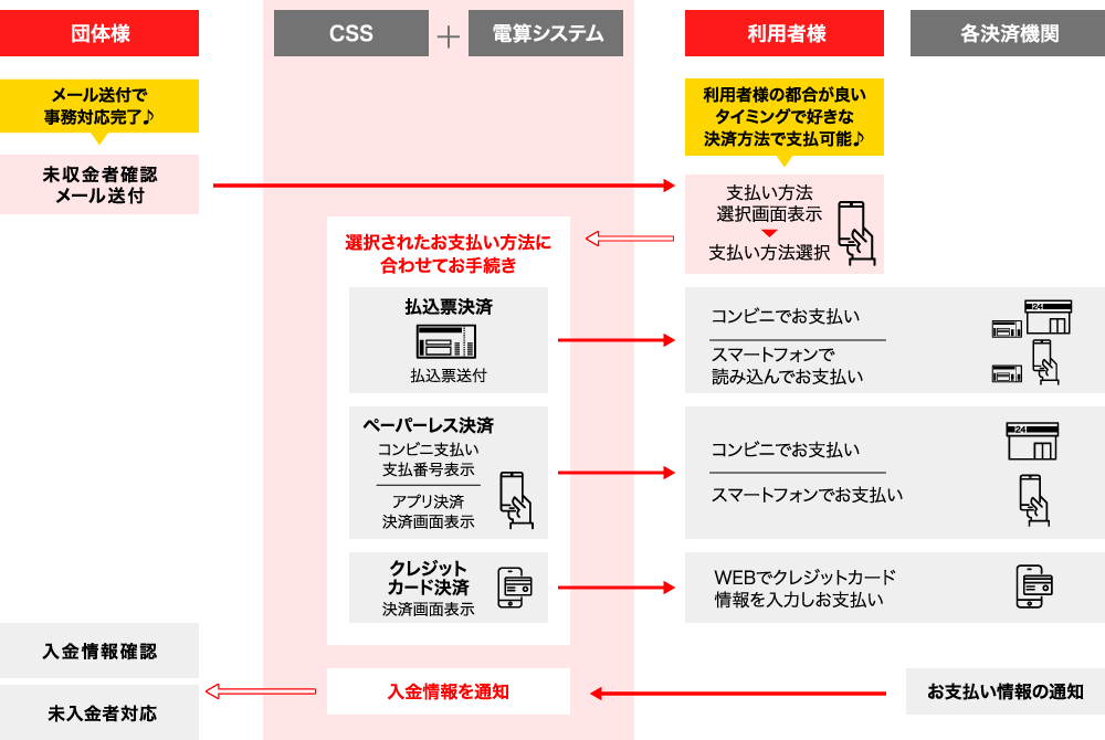 未収金回収サポートサービスの全体像（未収金の回収）フロー図