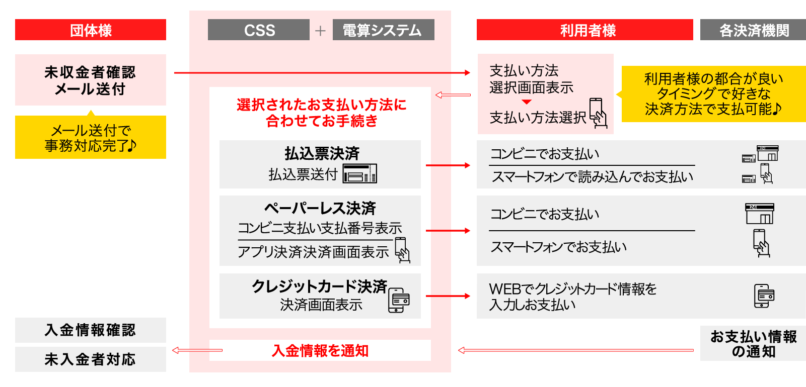 未収金回収サポートサービスの全体像（未収金の回収）フロー図