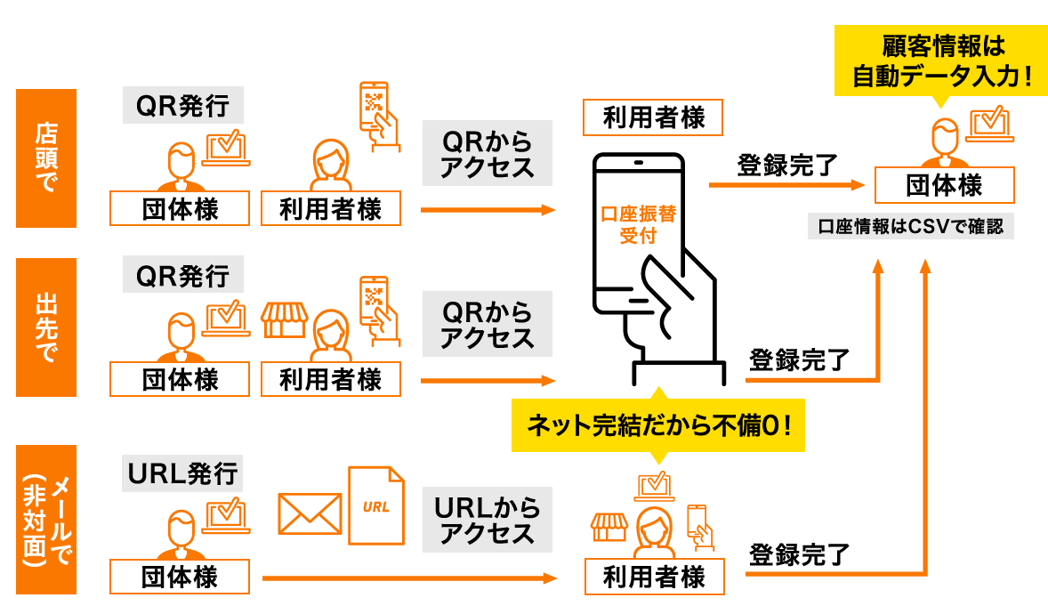 インターネット口座振替受付サービスご利用の場合のフロー図